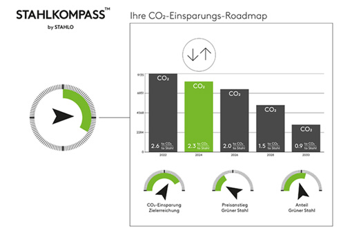 Der neue Stahlkompass liefert den Kunden Scope-3 Emissionen der Lieferungen des Vorjahres und stellt dann zukünftige Optimierungsvarianten dar. Die Kunden planen mit Support von Stahlo die Emissionseinsparungen und das benötigte Budget.